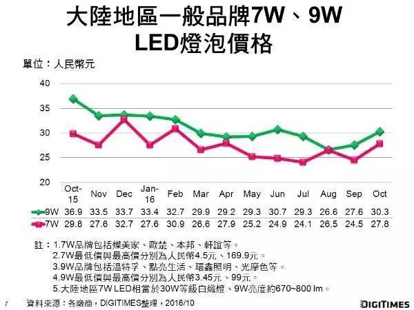 10月全球LED灯泡零售价调查：大陆市场7W及9W均价双月涨幅为4.9%、13.9%