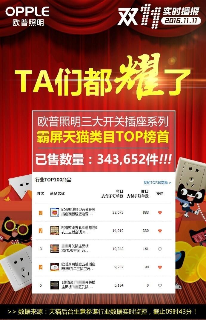 欧普现在是1.2亿元，那其它品牌呢？（全在这）｜直播“双11”