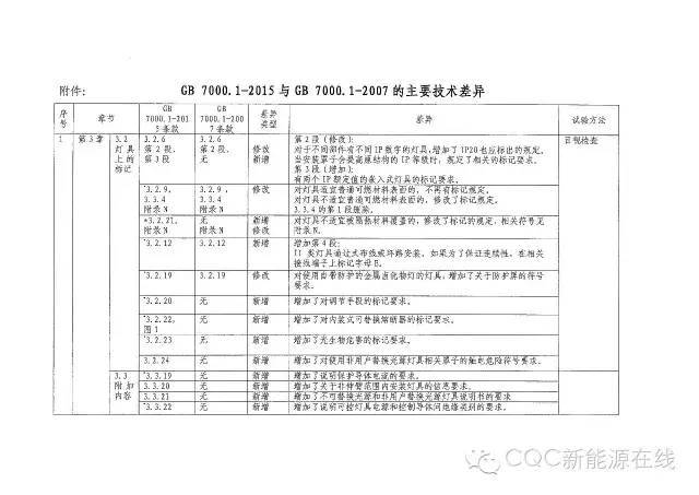 关于灯具类产品强制性认证执行新版标准GB 7000.1-2015有关要求的通知