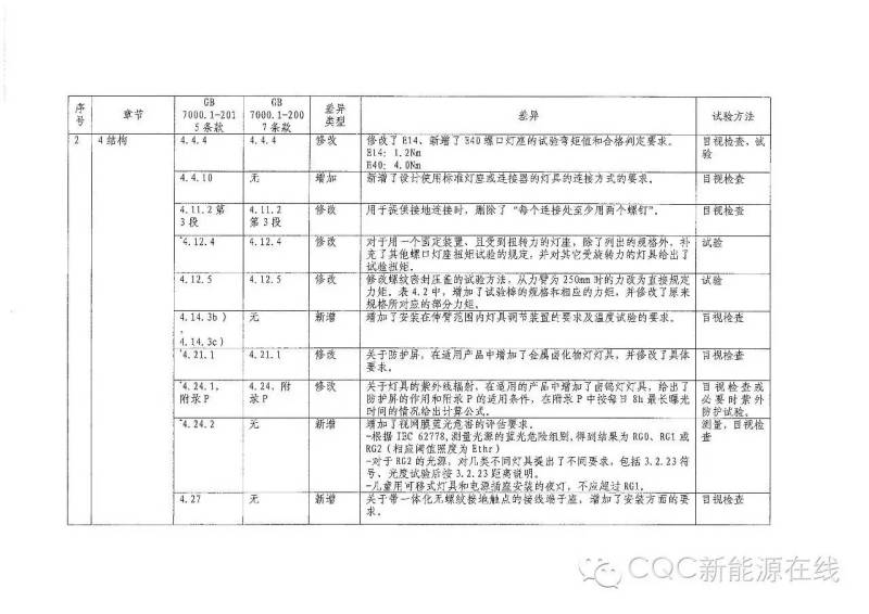 关于灯具类产品强制性认证执行新版标准GB 7000.1-2015有关要求的通知