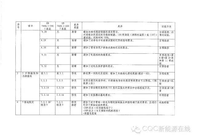 关于灯具类产品强制性认证执行新版标准GB 7000.1-2015有关要求的通知