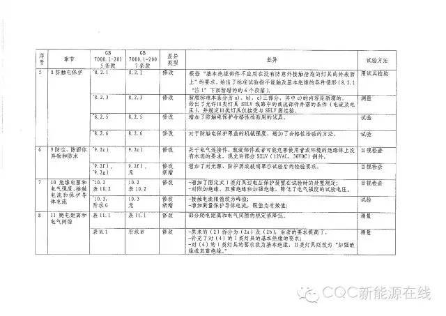 关于灯具类产品强制性认证执行新版标准GB 7000.1-2015有关要求的通知
