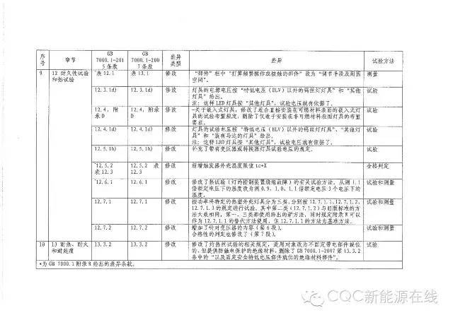 关于灯具类产品强制性认证执行新版标准GB 7000.1-2015有关要求的通知