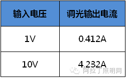 评测数据：工矿灯驱动电源如何玩时尚调光元素