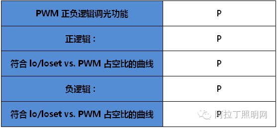 评测数据：工矿灯驱动电源如何玩时尚调光元素