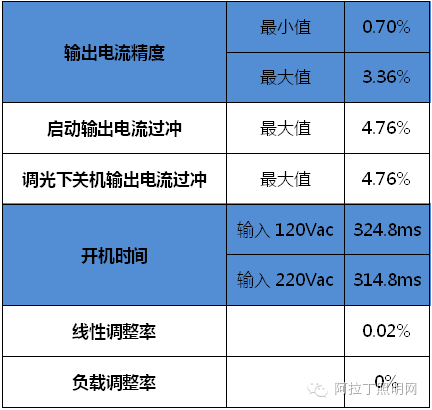 评测数据：工矿灯驱动电源如何玩时尚调光元素