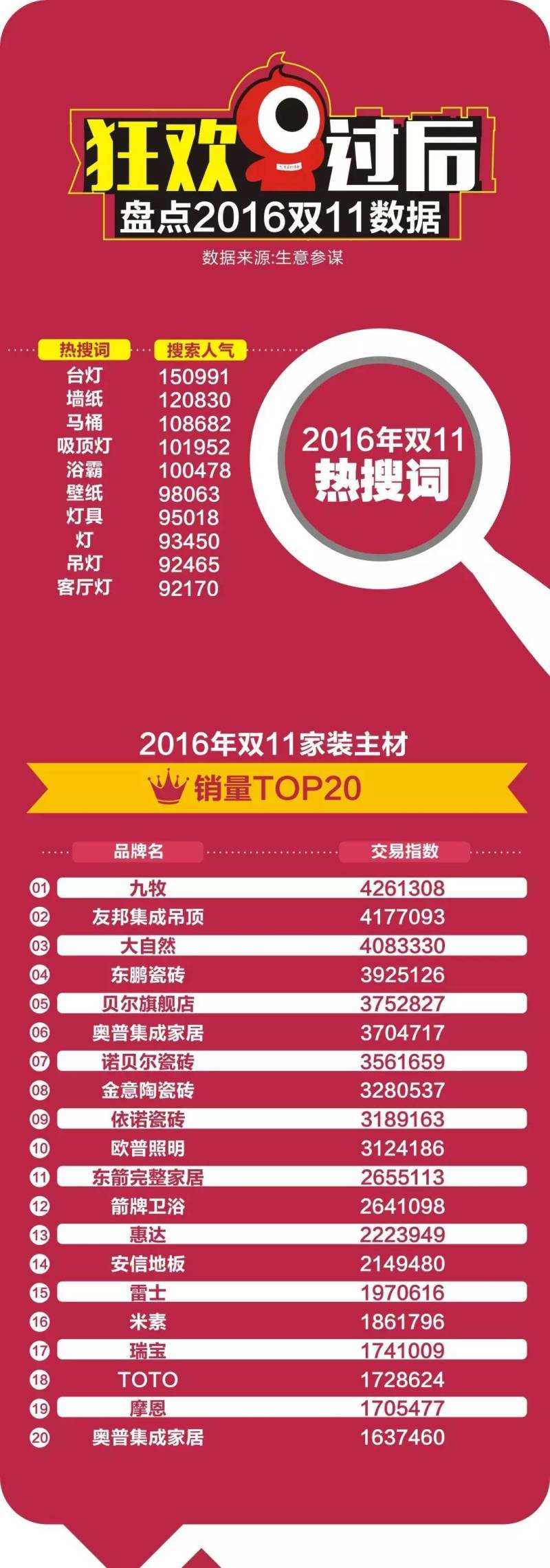 ［独家］照明（灯饰）行业“双11”数据分析报告