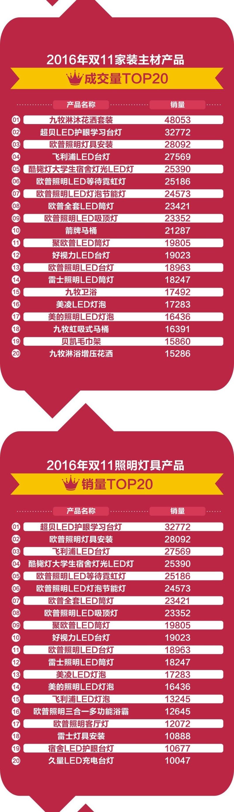 ［独家］照明（灯饰）行业“双11”数据分析报告