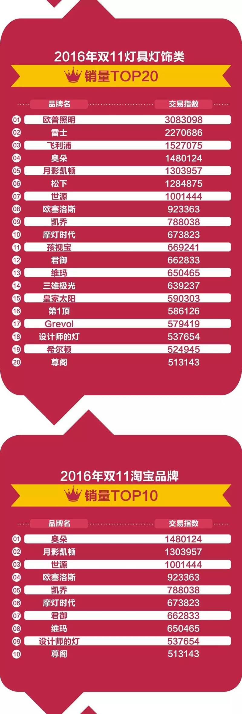 ［独家］照明（灯饰）行业“双11”数据分析报告