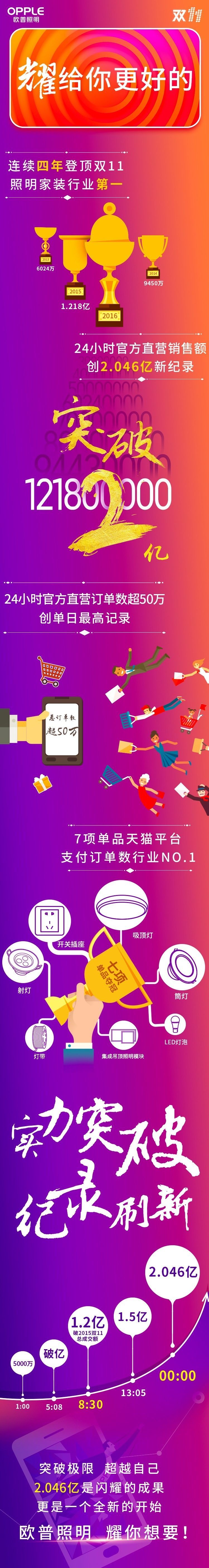 2.046亿，超越 突破 再创奇迹！