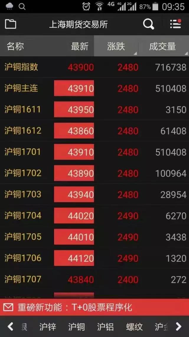 涨价潮开始了：铜涨价40%，不锈钢爆涨40%，塑料涨价30%，铝材涨价30%，铁涨价30%，纸箱涨30%，运费预涨价33.6%！