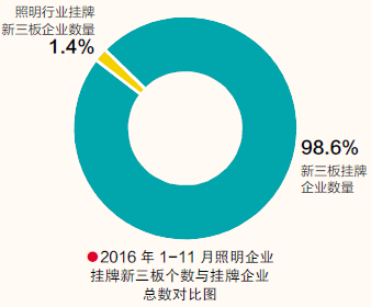 下一波渠道战场主力军|灯具制造端的新三板企业