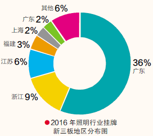 下一波渠道战场主力军|灯具制造端的新三板企业