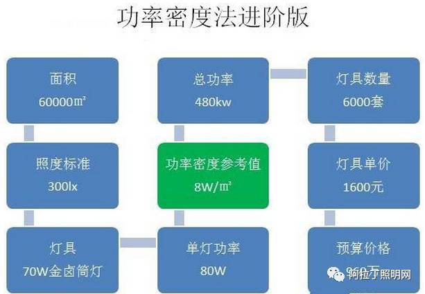 根据面积就可计算出照明预算？扯淡！