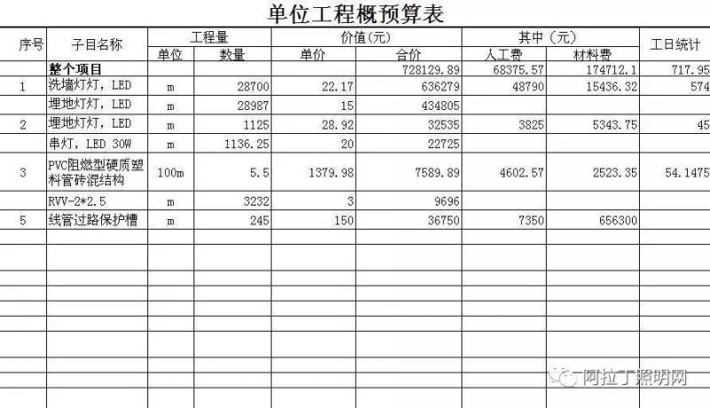 根据面积就可计算出照明预算？扯淡！