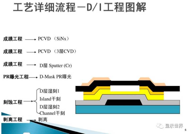 TFT-Array工艺技术概要（图解+视频）