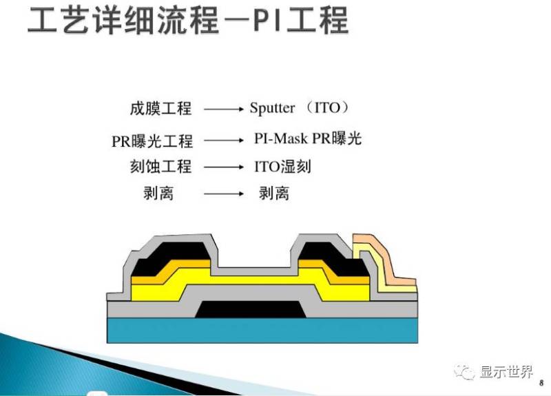 TFT-Array工艺技术概要（图解+视频）