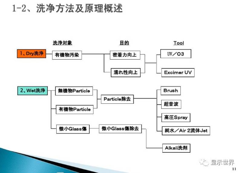 TFT-Array工艺技术概要（图解+视频）