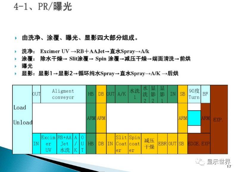 TFT-Array工艺技术概要（图解+视频）