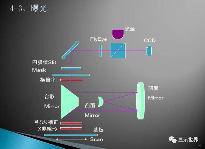 TFT-Array工艺技术概要（图解+视频）
