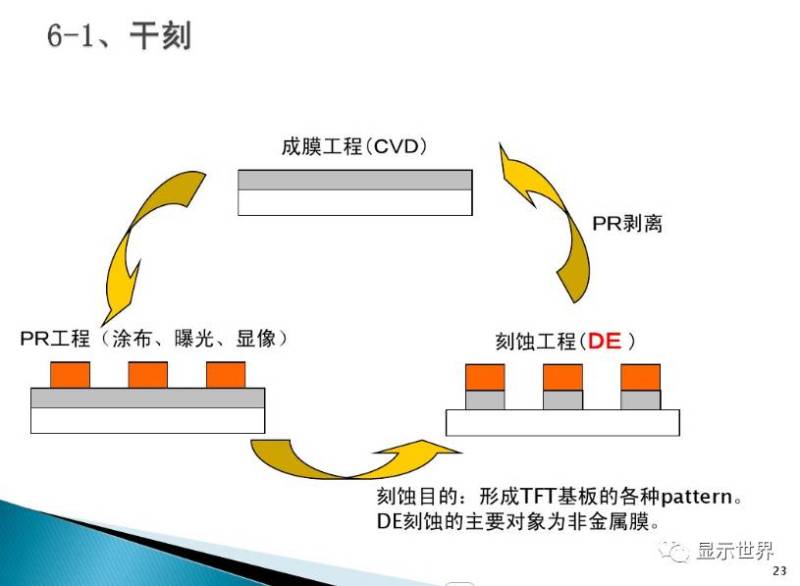 TFT-Array工艺技术概要（图解+视频）