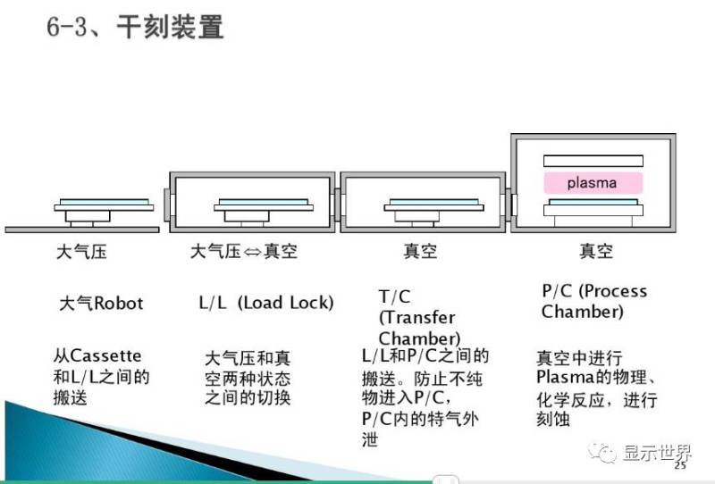TFT-Array工艺技术概要（图解+视频）