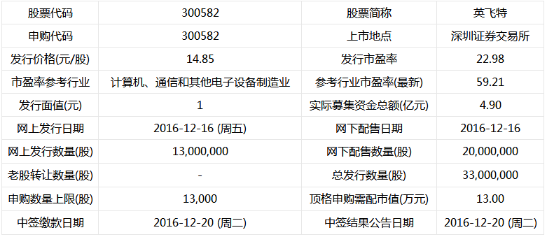 LED驱动厂商英飞特今日申购
