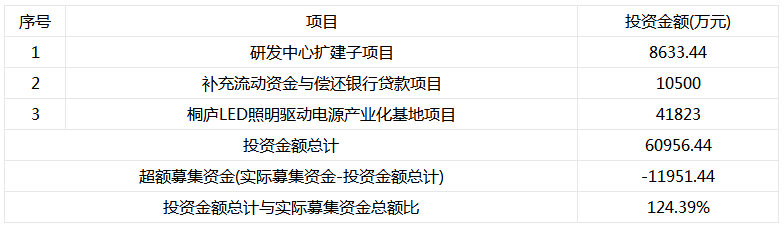 LED驱动厂商英飞特今日申购