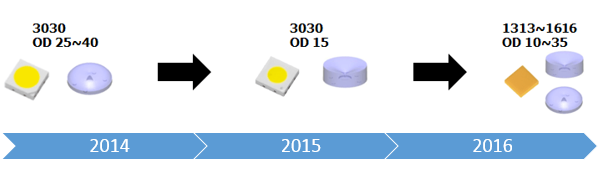 CSP LED最受关注的四大应用走势，这个逻辑你怎么看？