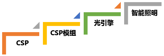 CSP LED最受关注的四大应用走势，这个逻辑你怎么看？
