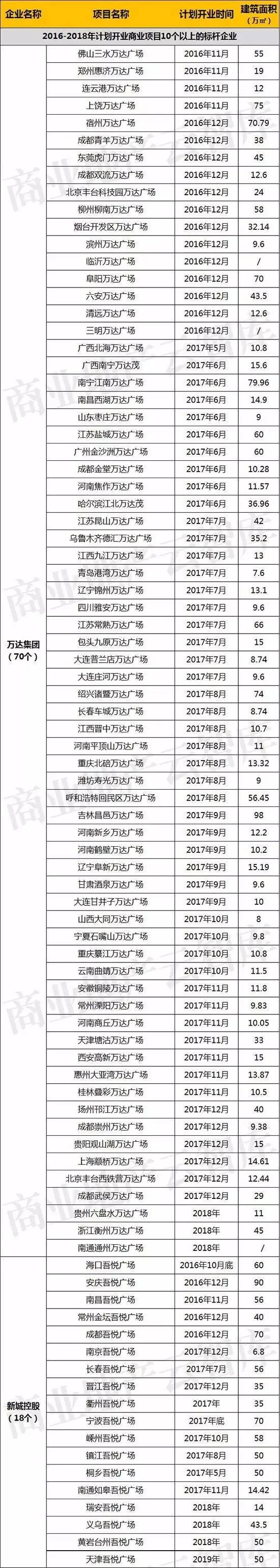 【A&P商业】未来2年即将开业厮杀的178个商业项目