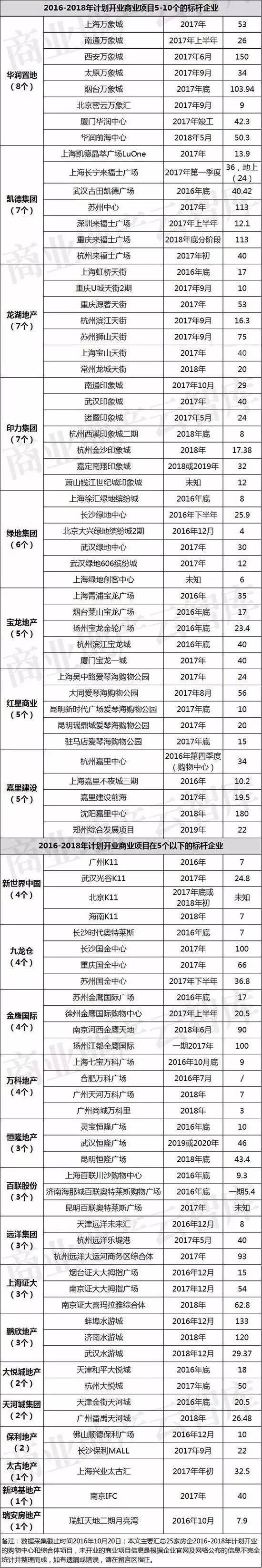 【A&P商业】未来2年即将开业厮杀的178个商业项目