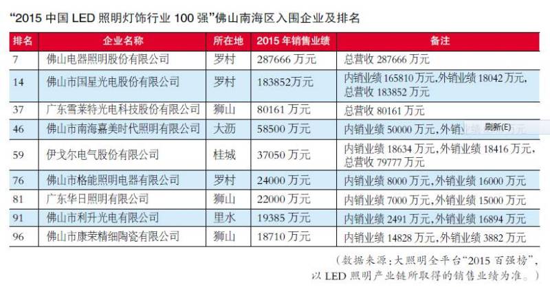 不看不知道，原来佛山南海LED照明产业已是这般凶猛……
