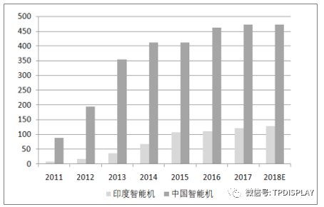 2018年印度手机市场发展情况分析【图】