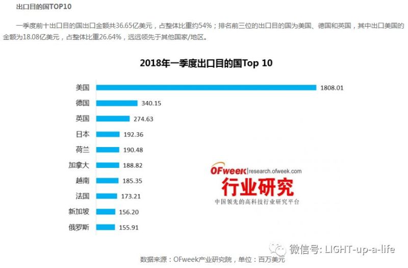 怎样评估海外市场的市场属性（以照明行业，美国市场为例）