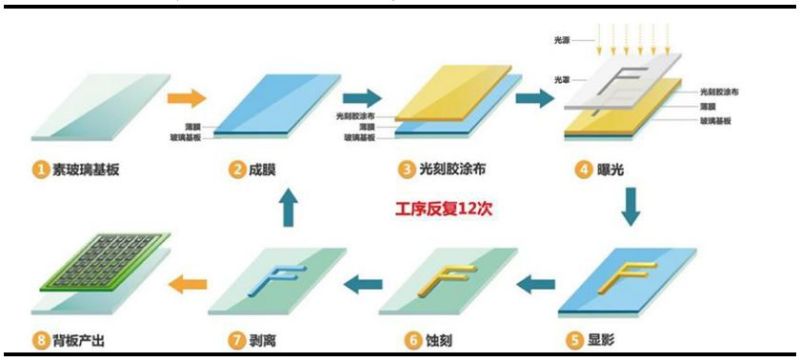 【盘点】OLED面板前、中、后段制程相关设备企业