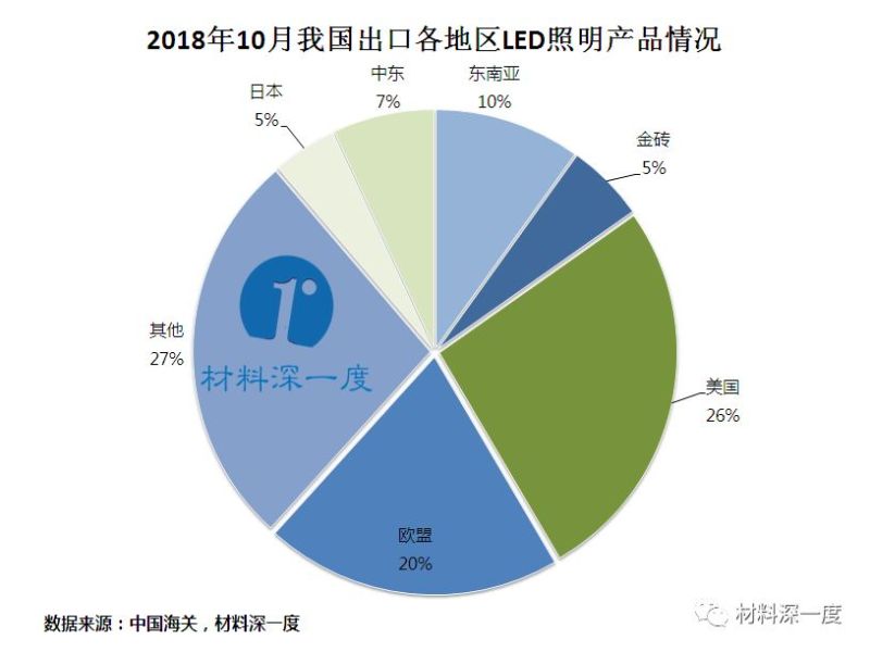 材料深一度|2018年10月我国LED照明产品出口情况