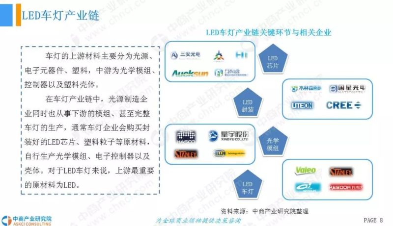 2018年中国LED车灯行业市场现状及发展前景研究