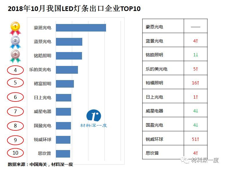 材料深一度|2018年10月我国出口LED灯条情况