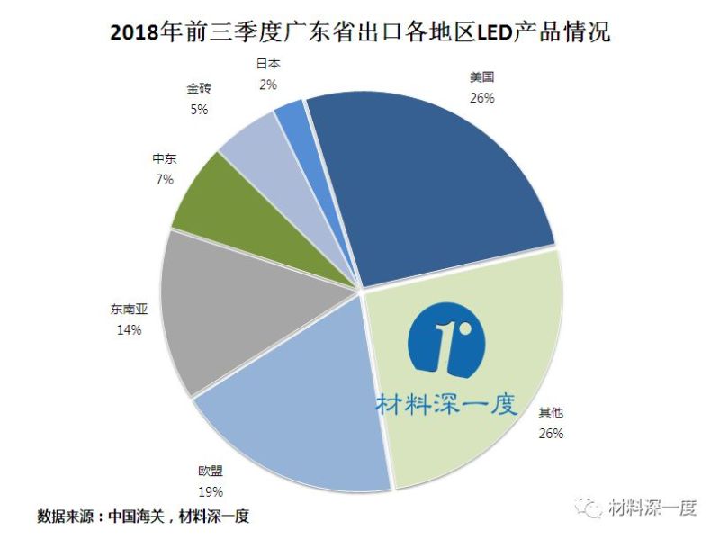 材料深一度|2018年前三季度广东省LED产品出口情况