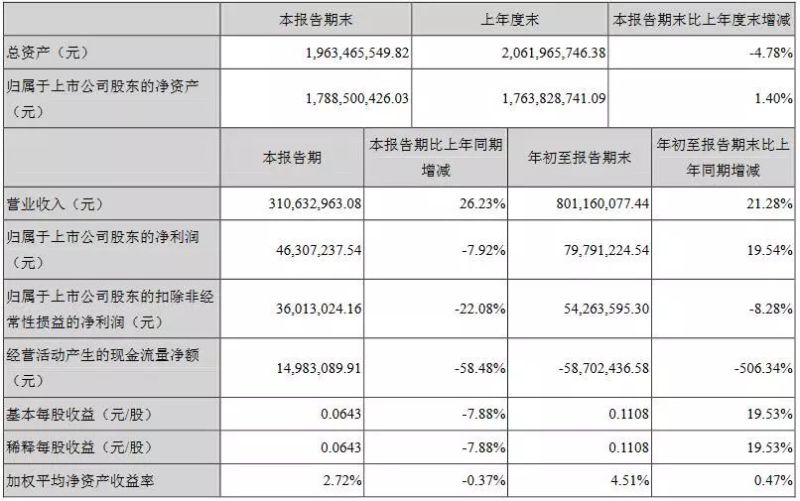 海洋王三季报出炉：营收约3.1亿，净利微降