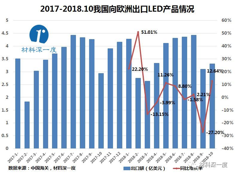 材料深一度|2018年10月我国向欧洲出口LED照明产品情况