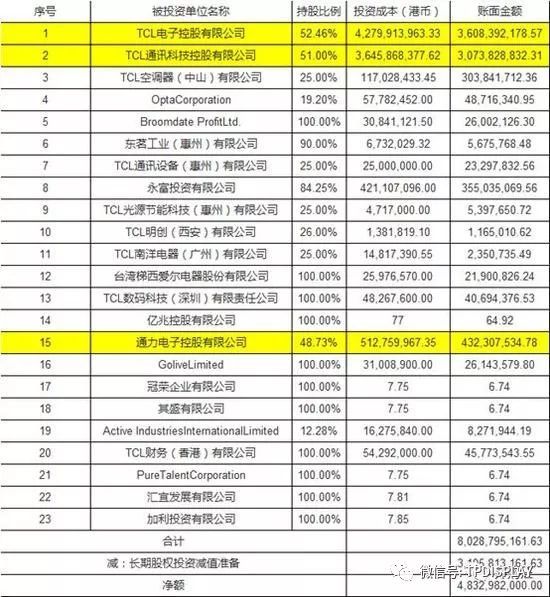 TCL集团重组：中小股东感觉身体被掏空？