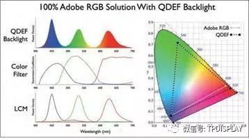 显示概念：LCD 、 LED 、 QD-LCD 、 QLED 、 OLED 、 MiniLED 、 MicroLED