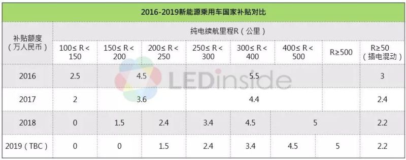 2019年车用LED市场趋势分析