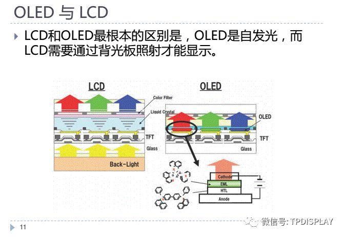 OLED-显示原理
