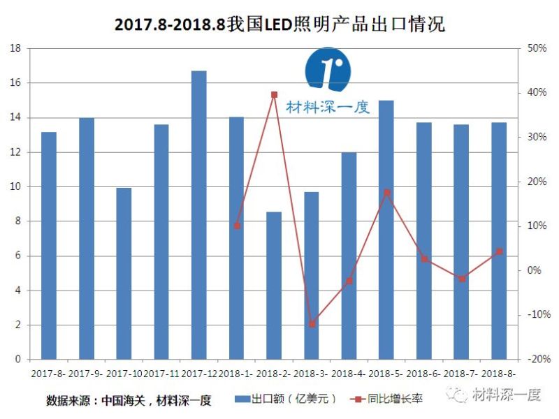 材料深一度|2018年8月我国LED照明产品出口情况