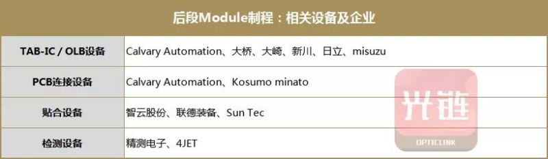 【盘点】OLED面板前、中、后段制程相关设备企业