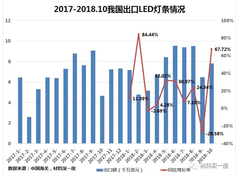 材料深一度|2018年10月我国出口LED灯条情况