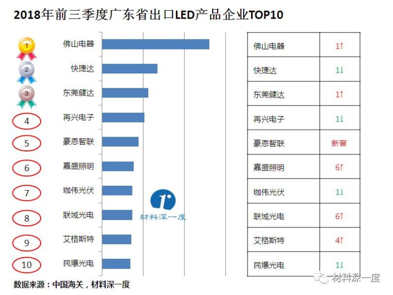 材料深一度|2018年前三季度广东省LED产品出口情况